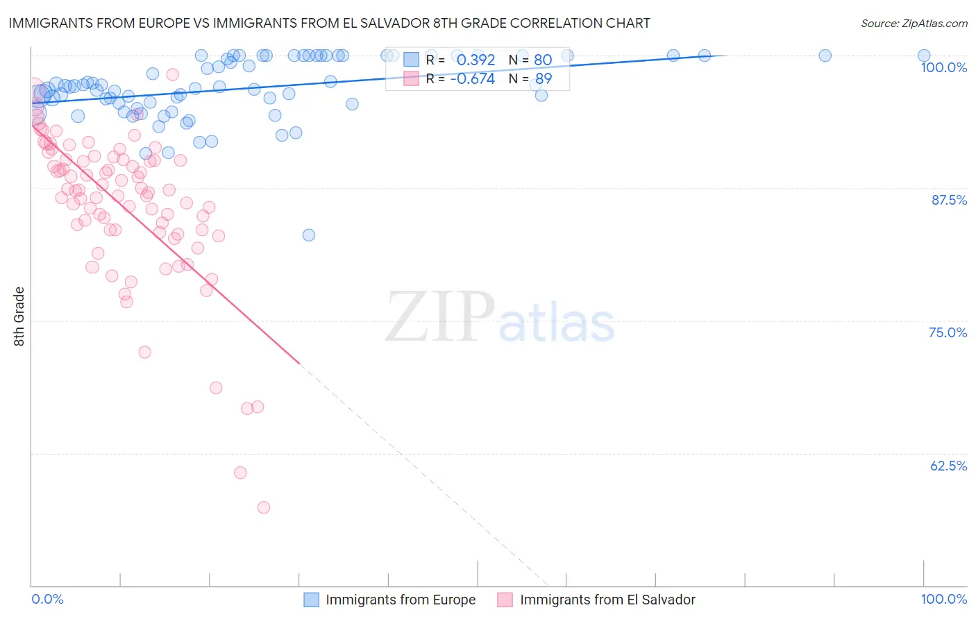 Immigrants from Europe vs Immigrants from El Salvador 8th Grade