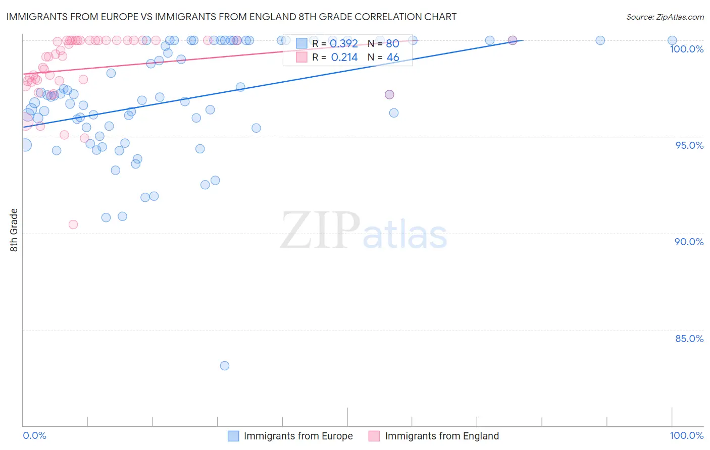 Immigrants from Europe vs Immigrants from England 8th Grade