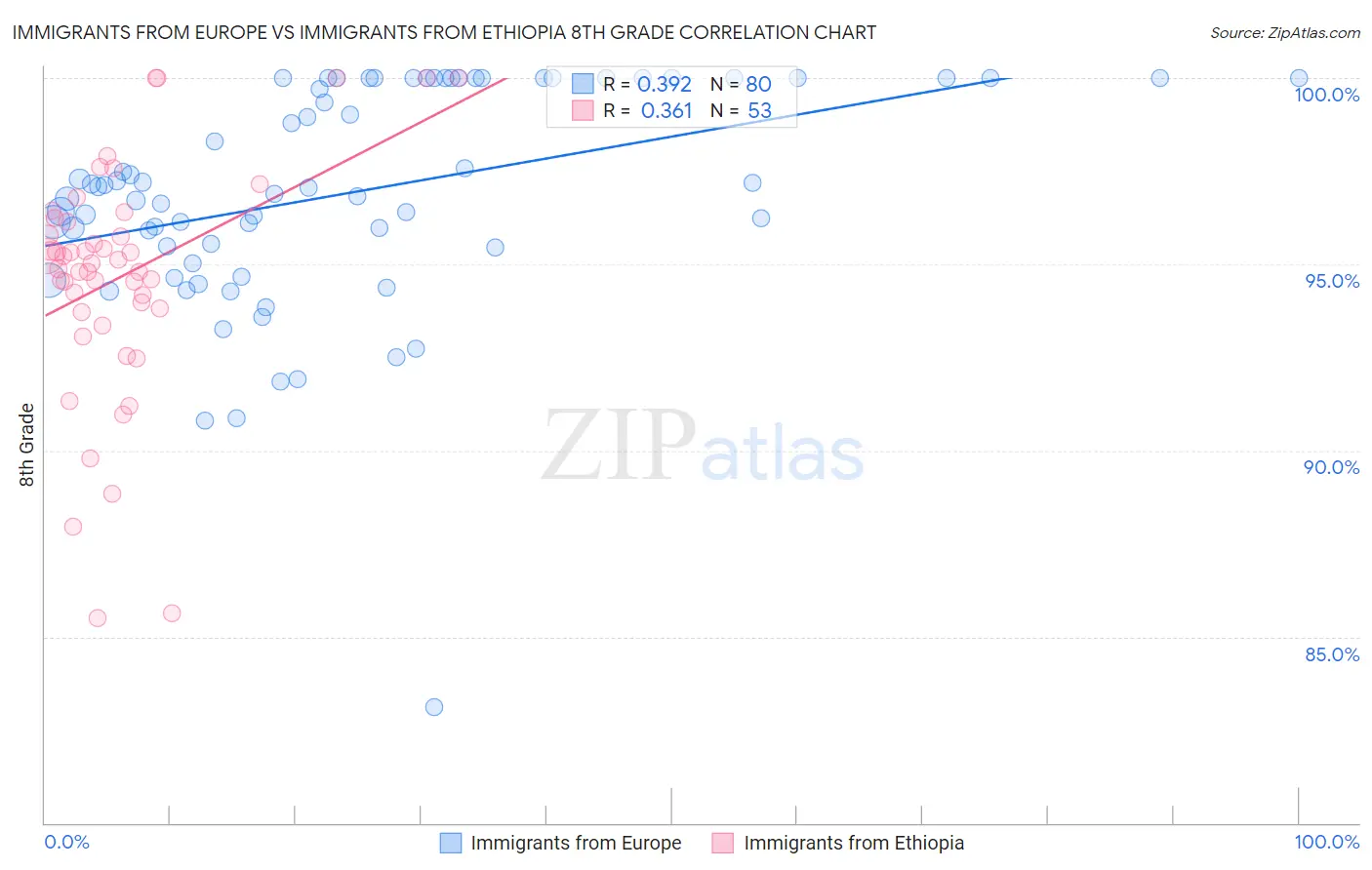 Immigrants from Europe vs Immigrants from Ethiopia 8th Grade