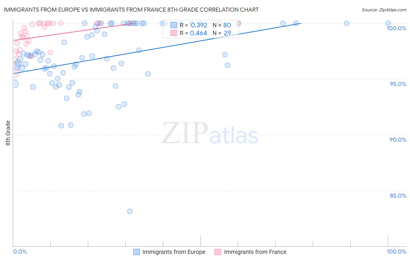 Immigrants from Europe vs Immigrants from France 8th Grade