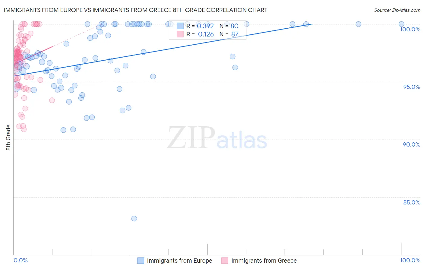 Immigrants from Europe vs Immigrants from Greece 8th Grade