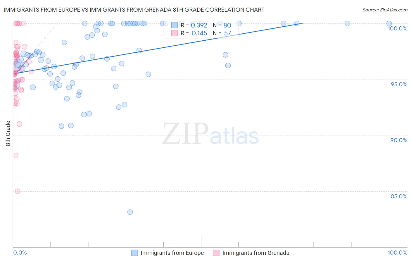 Immigrants from Europe vs Immigrants from Grenada 8th Grade