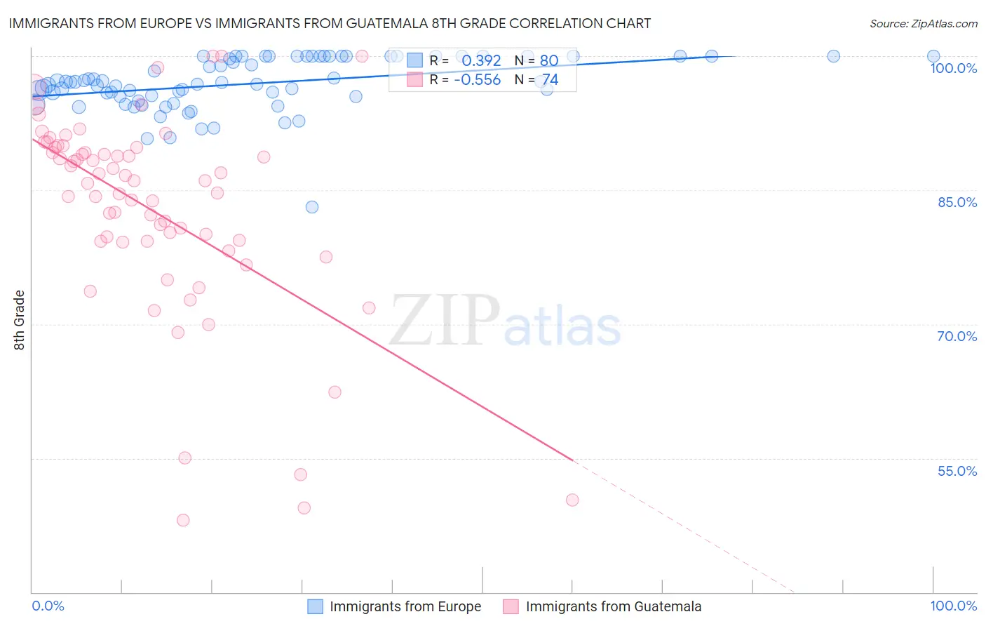 Immigrants from Europe vs Immigrants from Guatemala 8th Grade