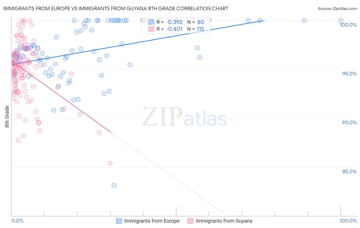 Immigrants from Europe vs Immigrants from Guyana 8th Grade