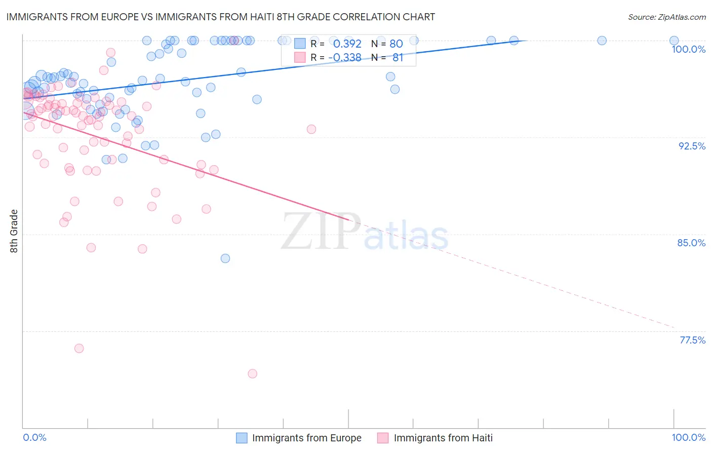 Immigrants from Europe vs Immigrants from Haiti 8th Grade