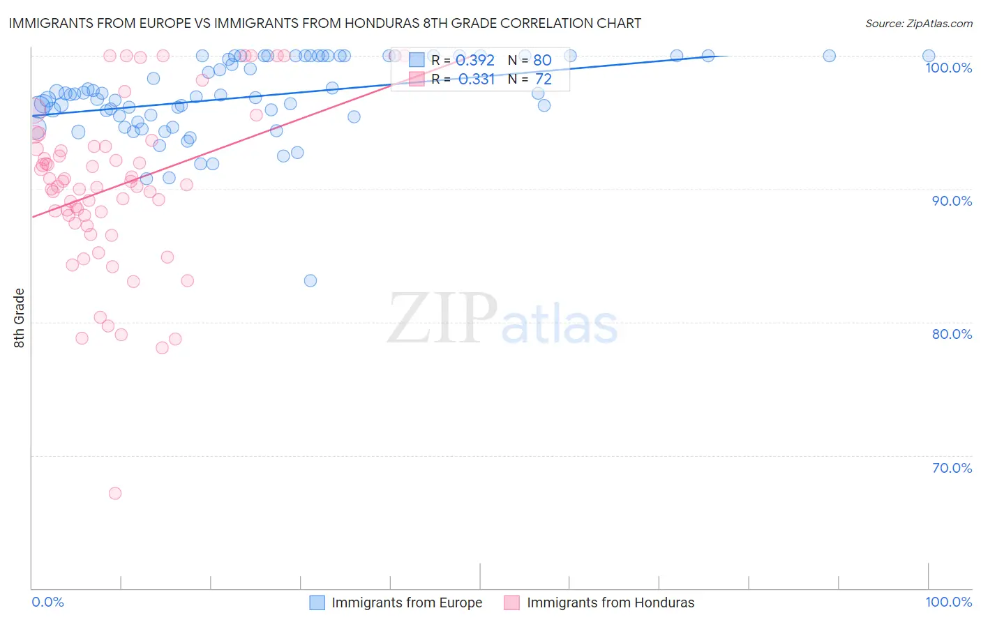 Immigrants from Europe vs Immigrants from Honduras 8th Grade