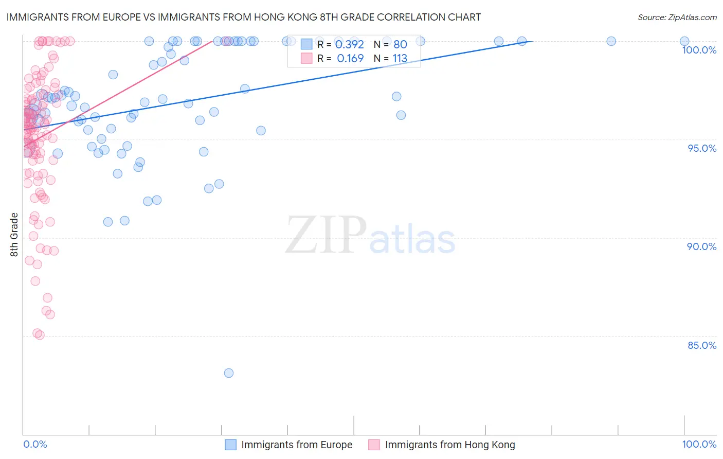 Immigrants from Europe vs Immigrants from Hong Kong 8th Grade