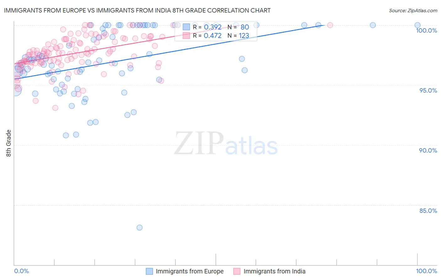 Immigrants from Europe vs Immigrants from India 8th Grade