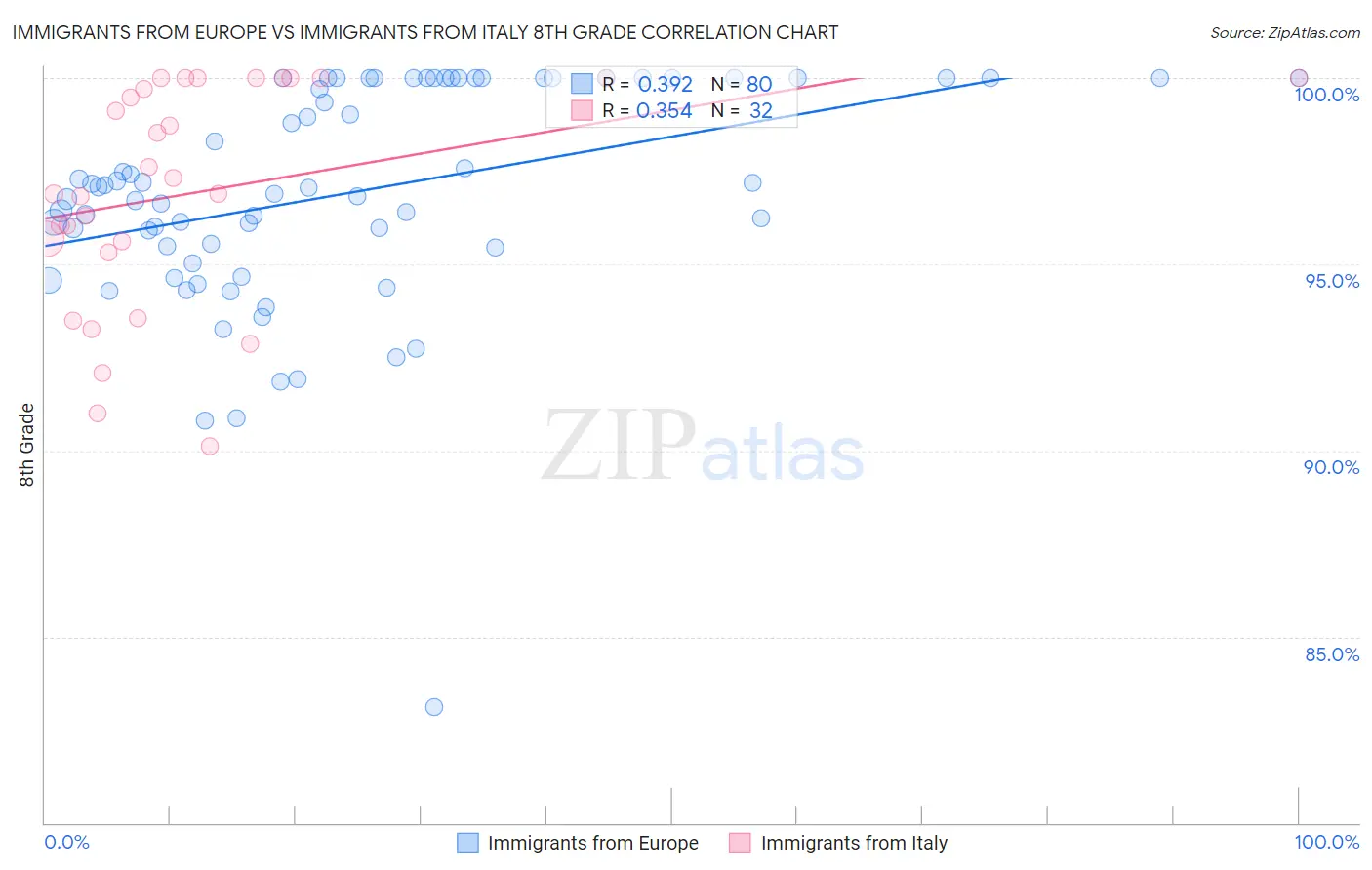 Immigrants from Europe vs Immigrants from Italy 8th Grade