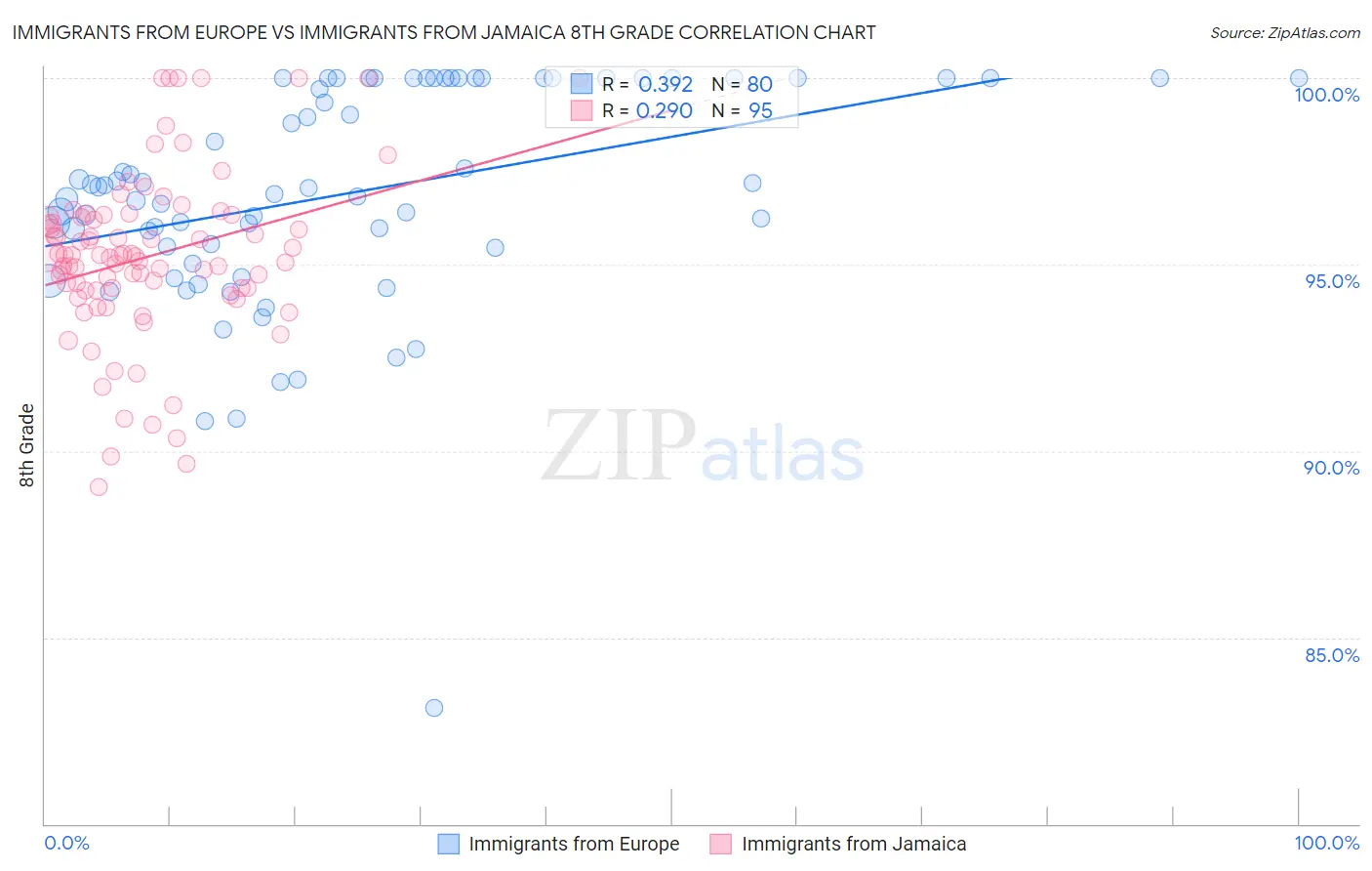 Immigrants from Europe vs Immigrants from Jamaica 8th Grade