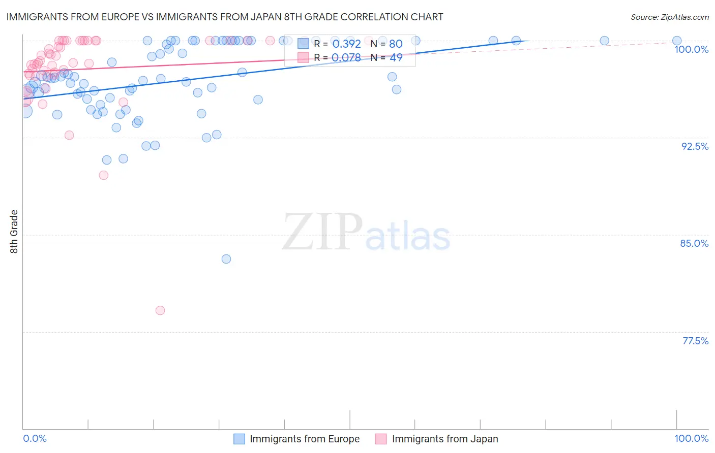 Immigrants from Europe vs Immigrants from Japan 8th Grade