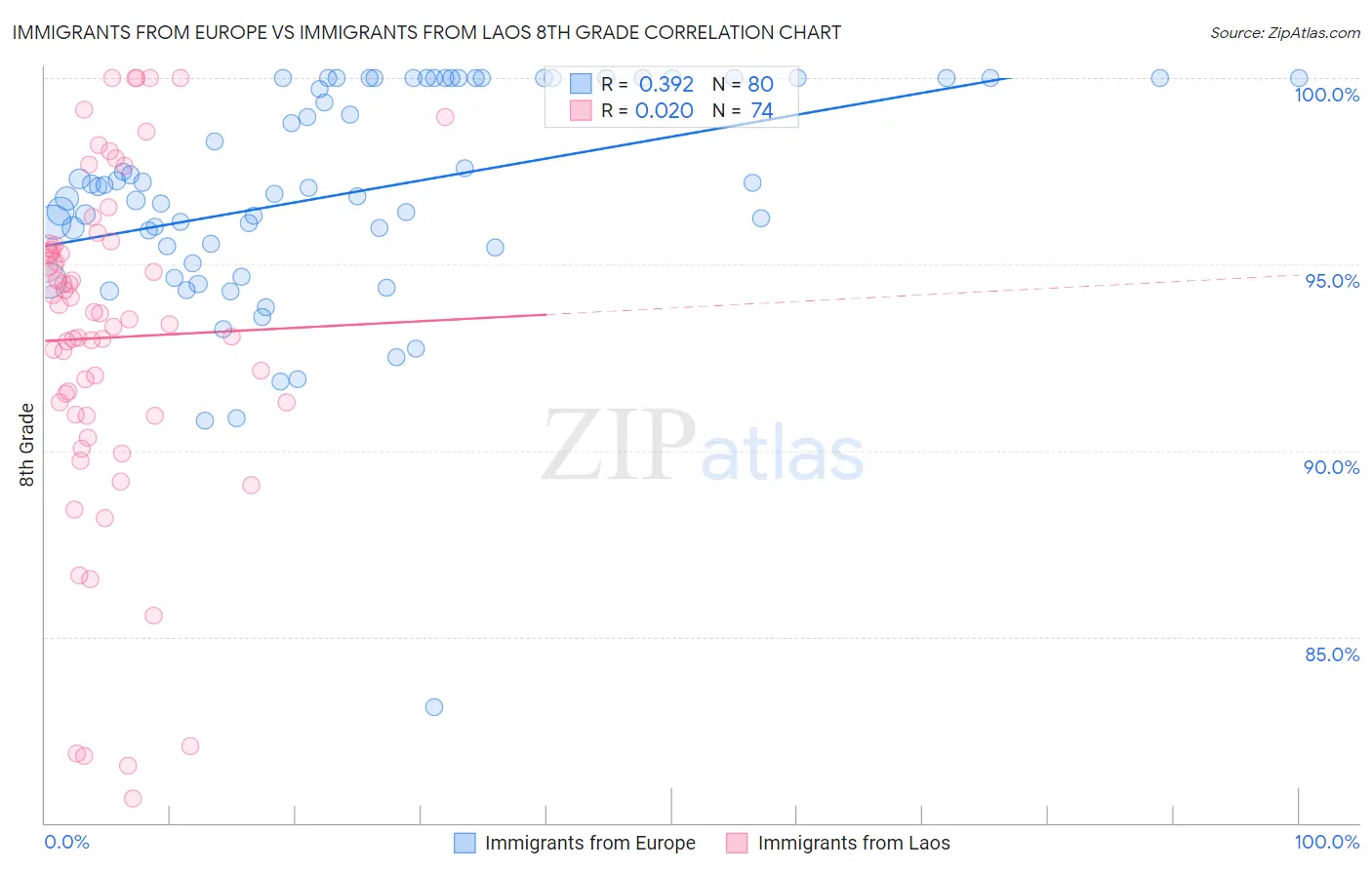 Immigrants from Europe vs Immigrants from Laos 8th Grade