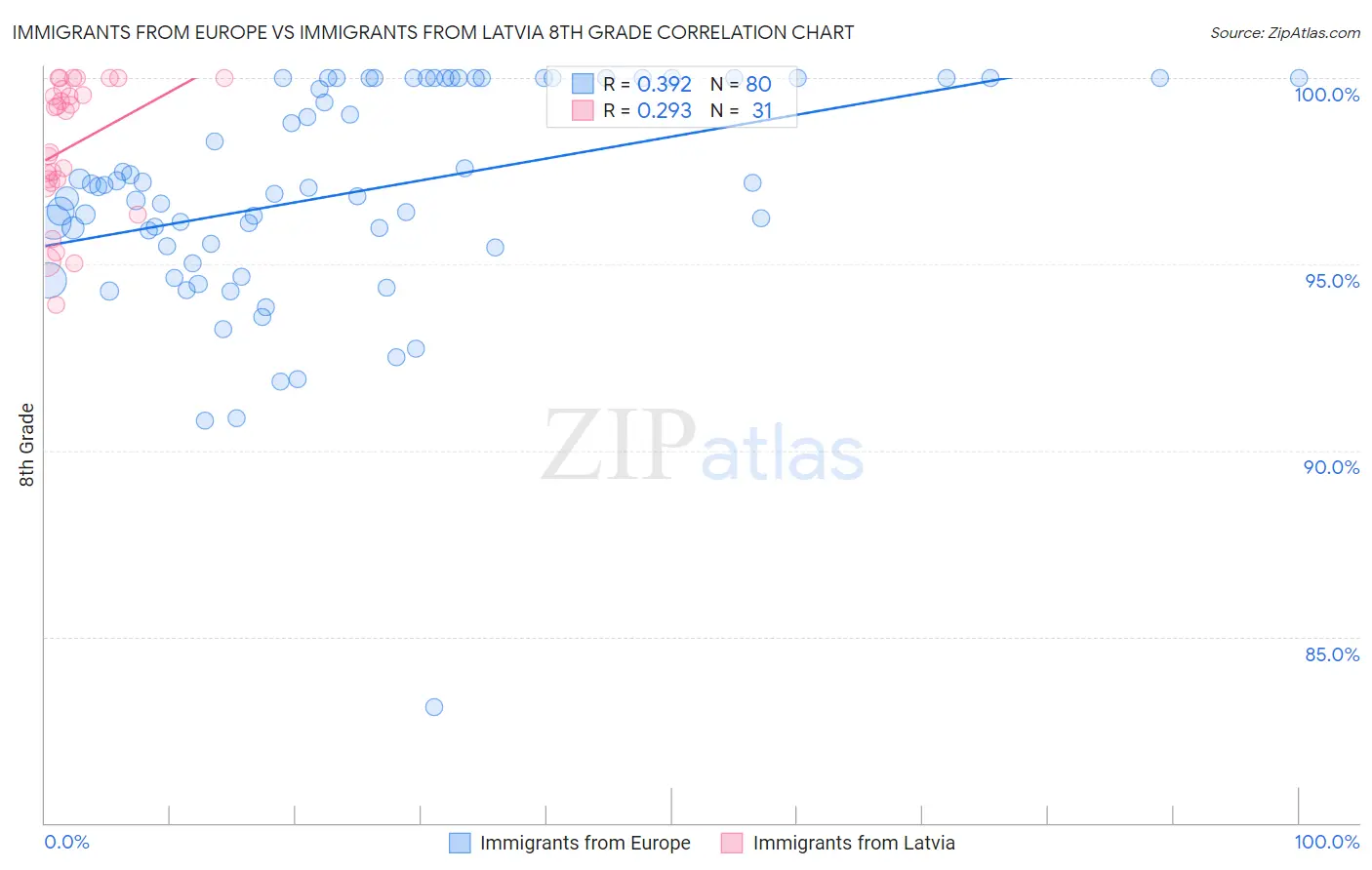 Immigrants from Europe vs Immigrants from Latvia 8th Grade