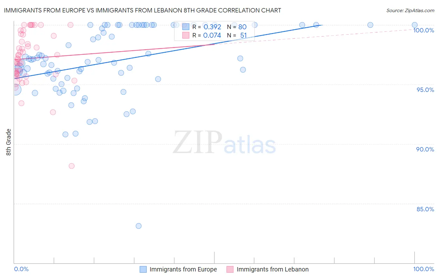 Immigrants from Europe vs Immigrants from Lebanon 8th Grade