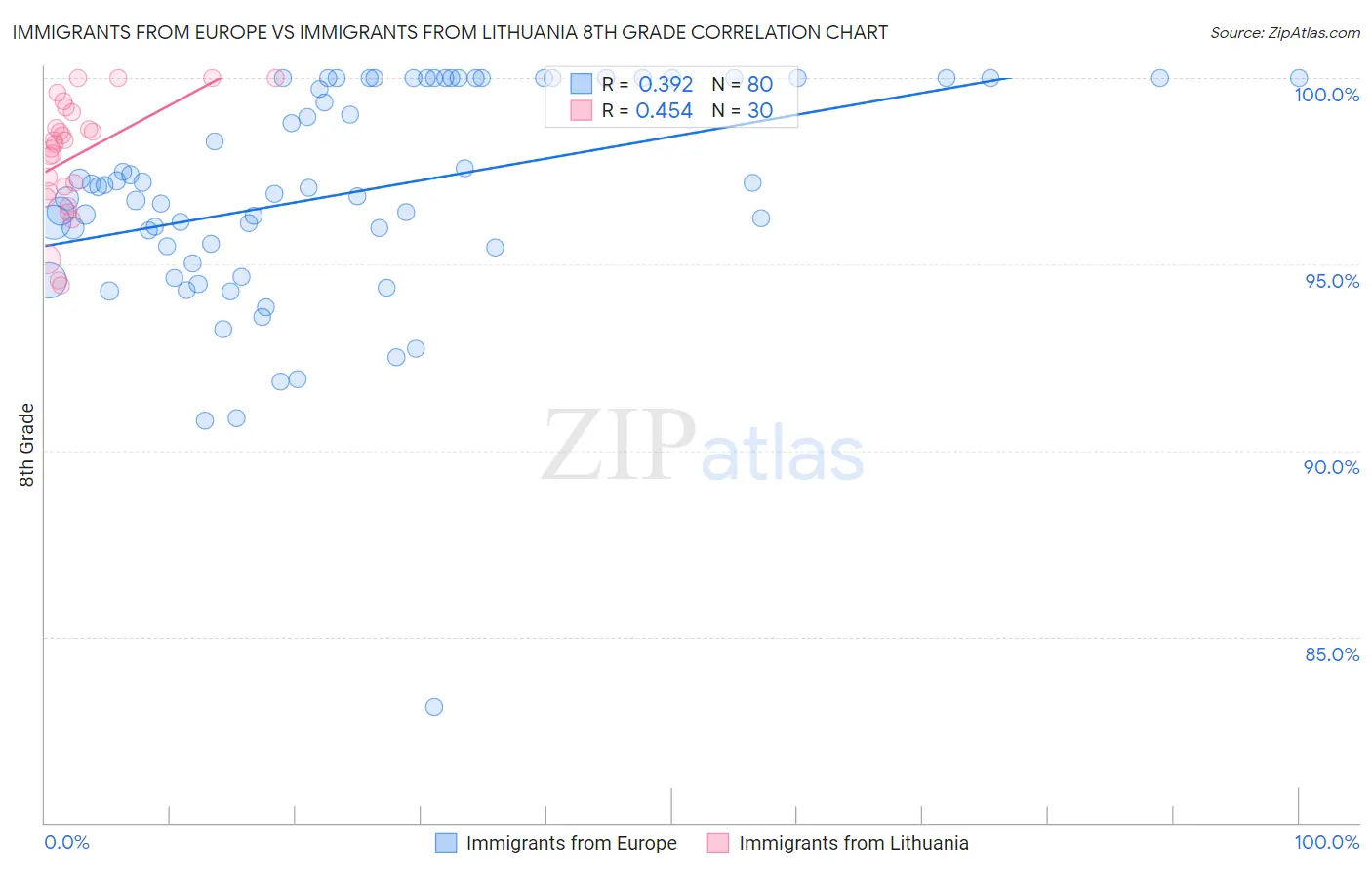 Immigrants from Europe vs Immigrants from Lithuania 8th Grade