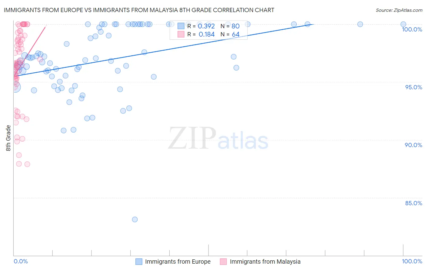 Immigrants from Europe vs Immigrants from Malaysia 8th Grade