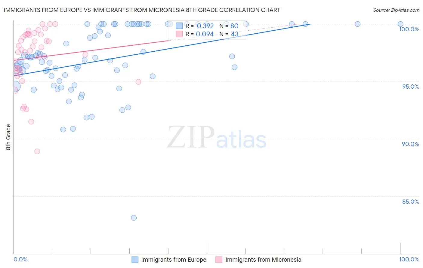 Immigrants from Europe vs Immigrants from Micronesia 8th Grade