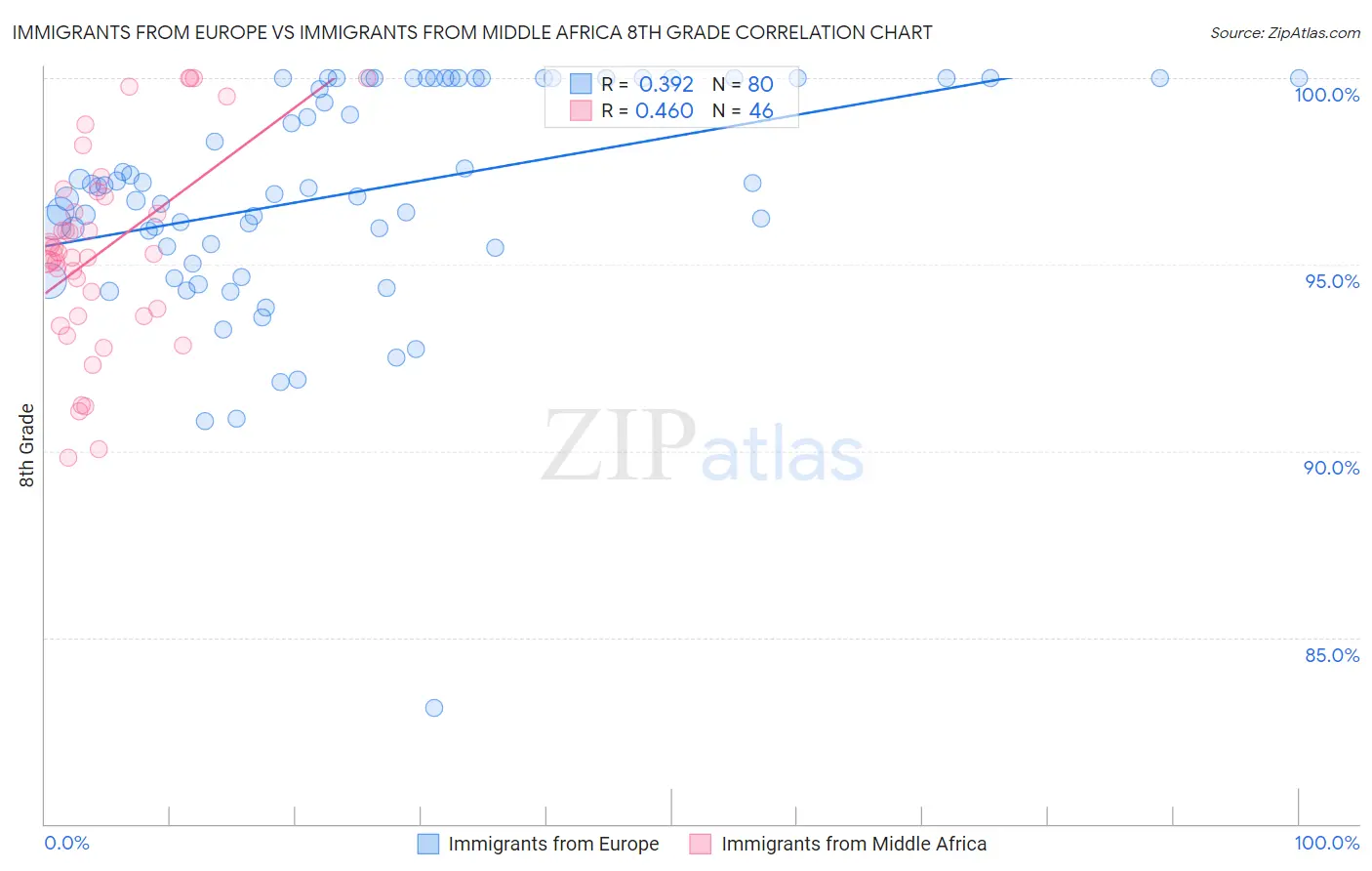Immigrants from Europe vs Immigrants from Middle Africa 8th Grade