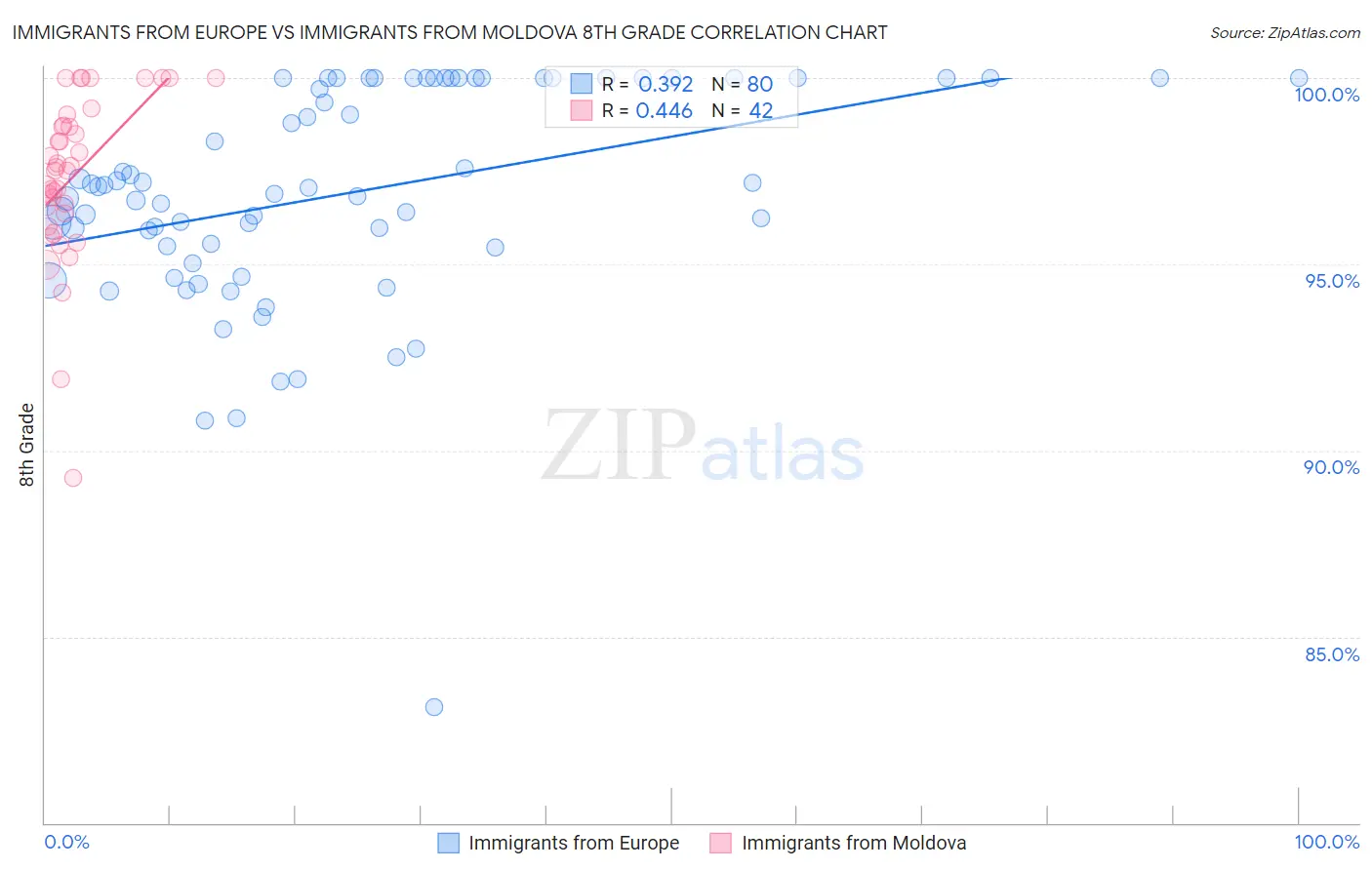 Immigrants from Europe vs Immigrants from Moldova 8th Grade