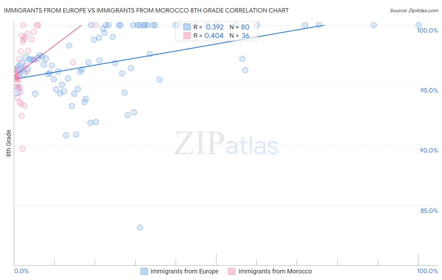 Immigrants from Europe vs Immigrants from Morocco 8th Grade