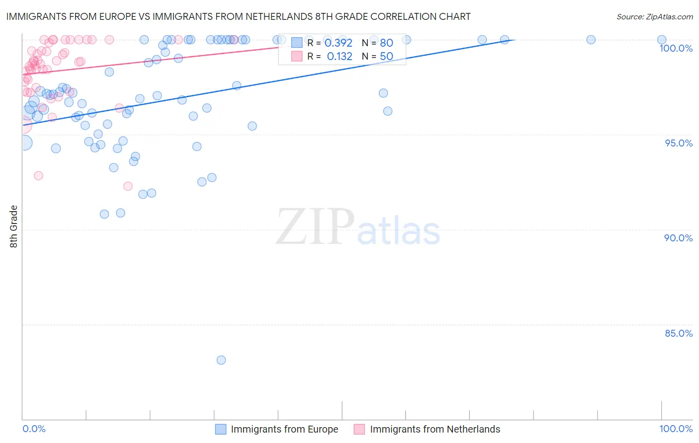 Immigrants from Europe vs Immigrants from Netherlands 8th Grade