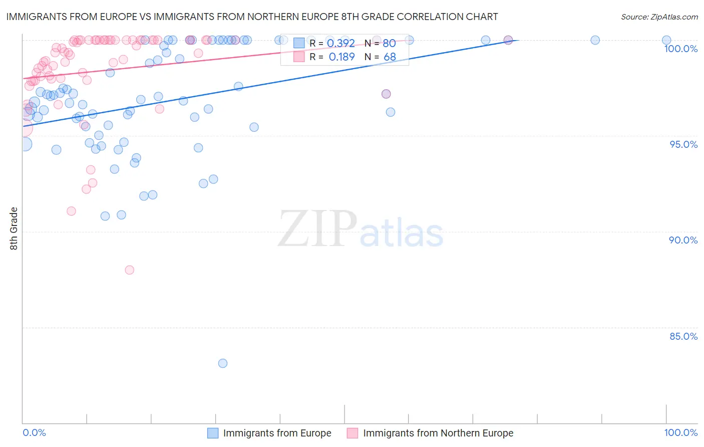Immigrants from Europe vs Immigrants from Northern Europe 8th Grade