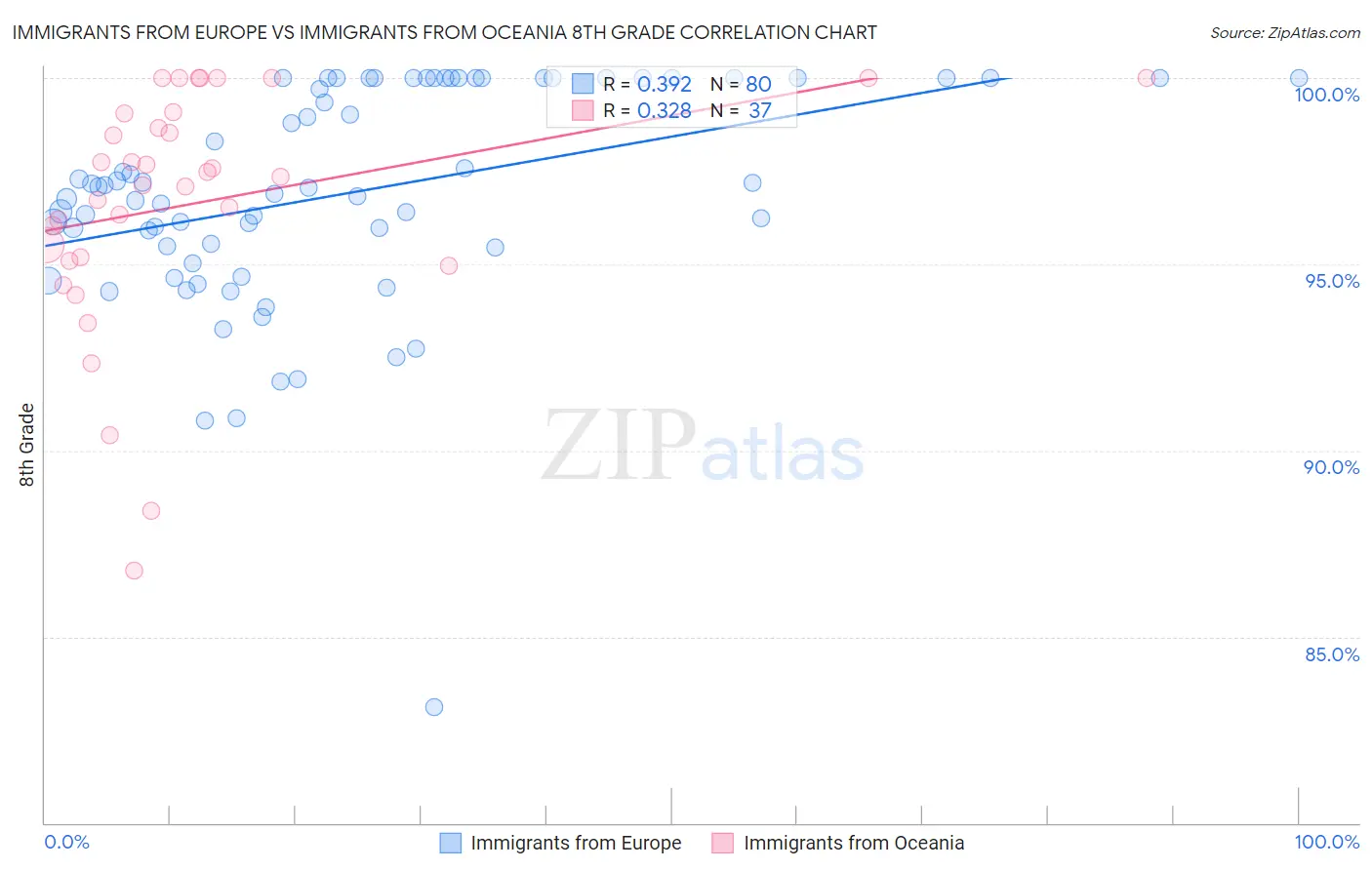 Immigrants from Europe vs Immigrants from Oceania 8th Grade