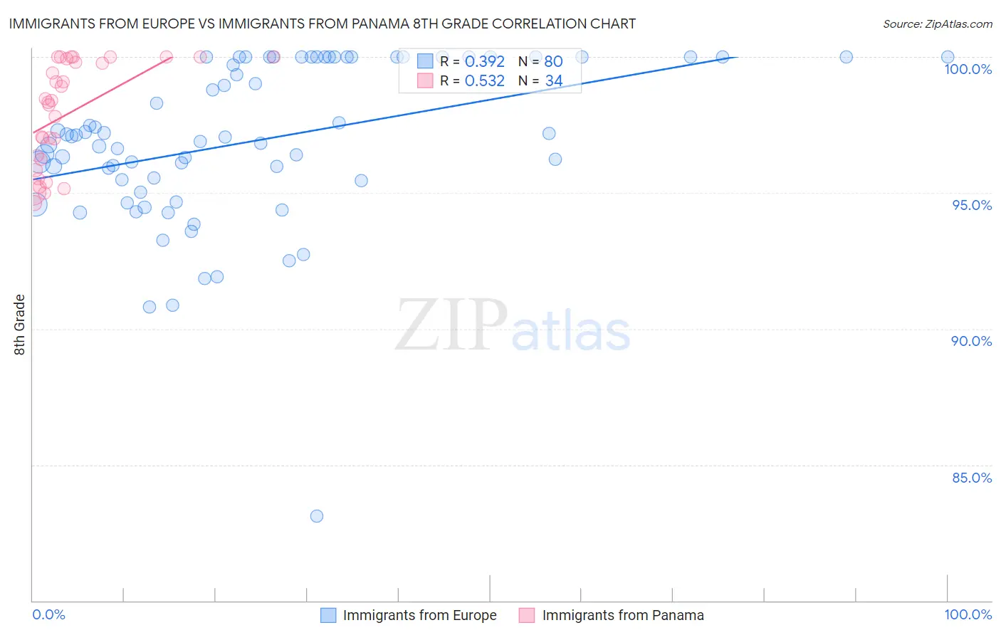 Immigrants from Europe vs Immigrants from Panama 8th Grade