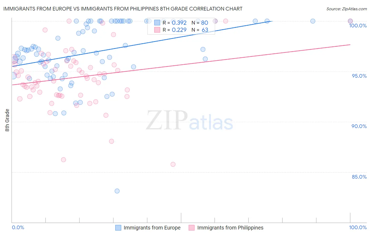 Immigrants from Europe vs Immigrants from Philippines 8th Grade