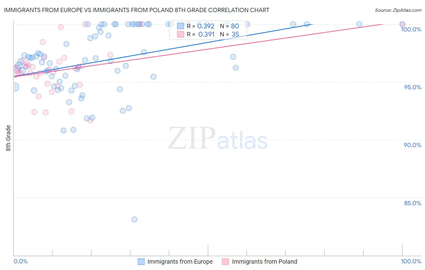 Immigrants from Europe vs Immigrants from Poland 8th Grade