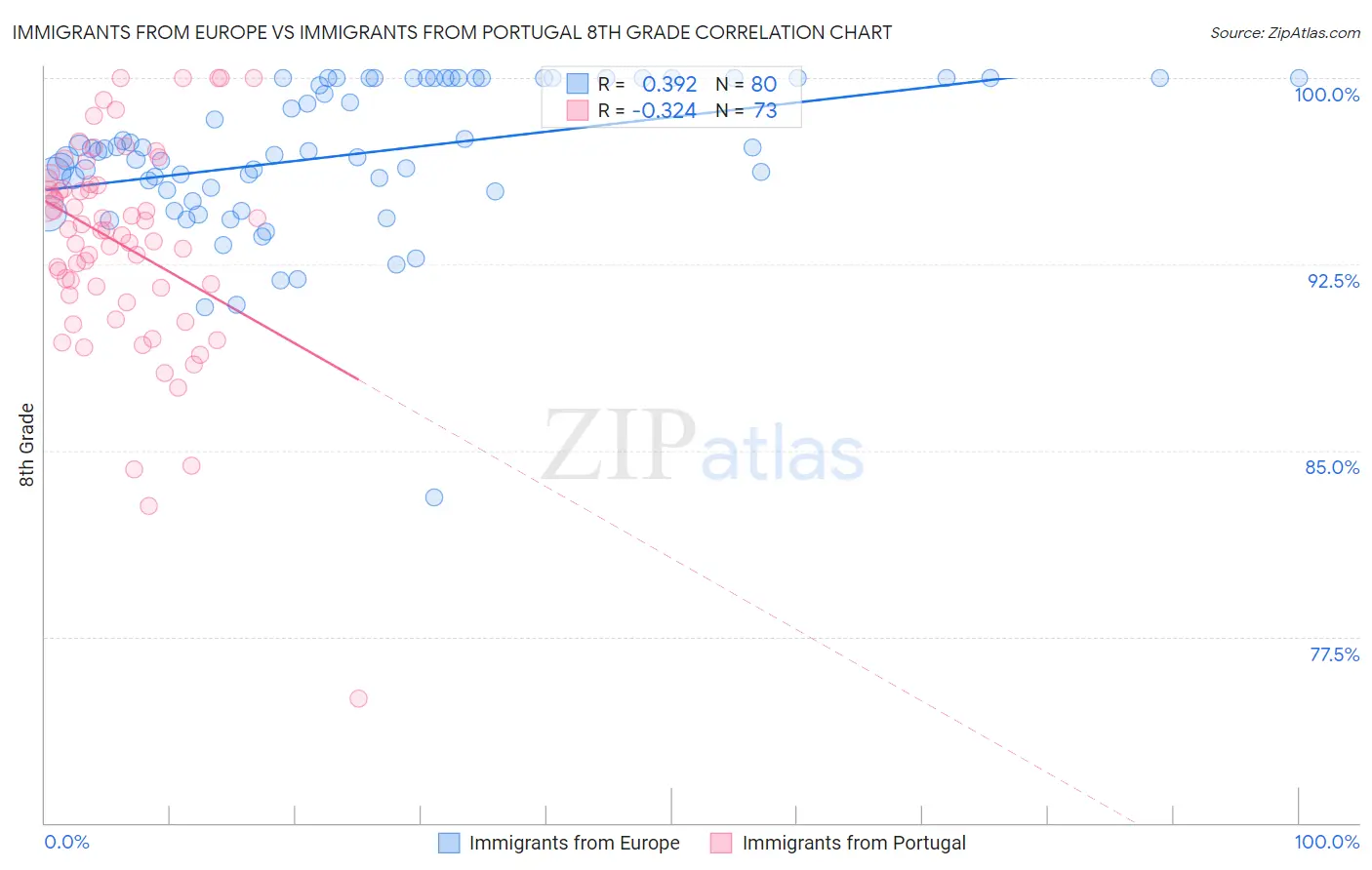 Immigrants from Europe vs Immigrants from Portugal 8th Grade