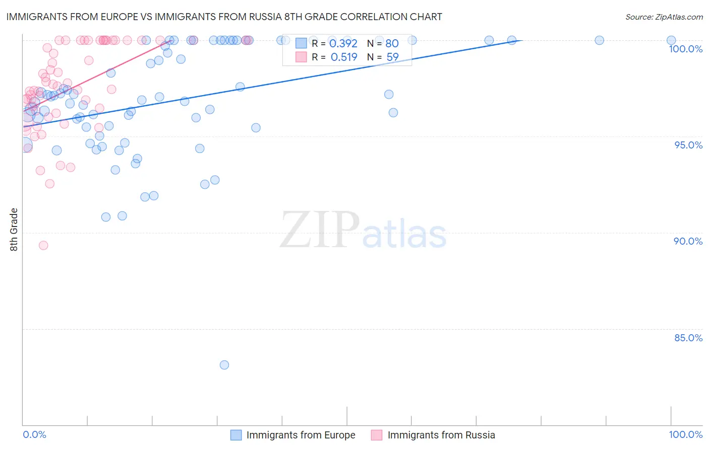 Immigrants from Europe vs Immigrants from Russia 8th Grade