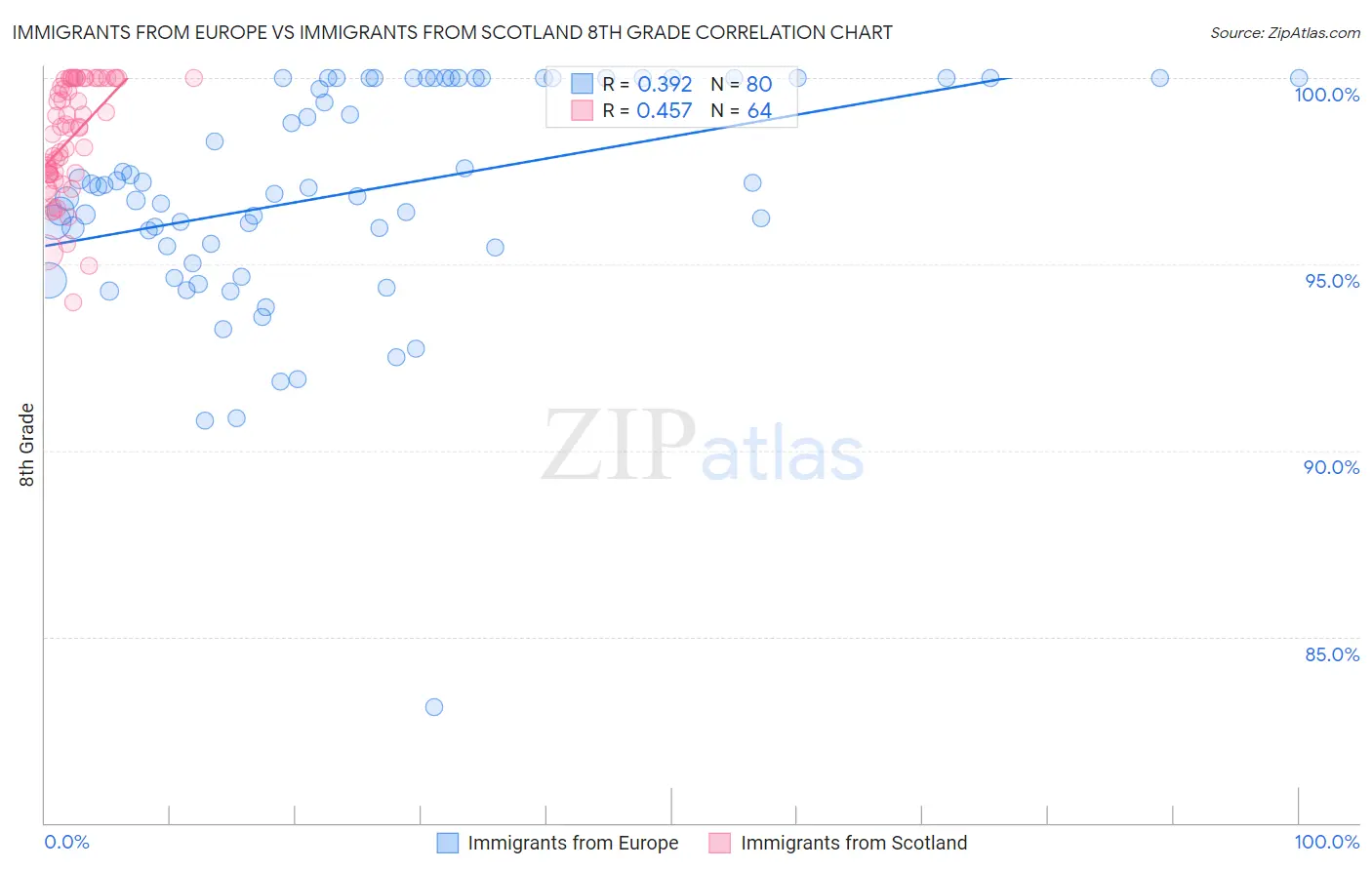 Immigrants from Europe vs Immigrants from Scotland 8th Grade