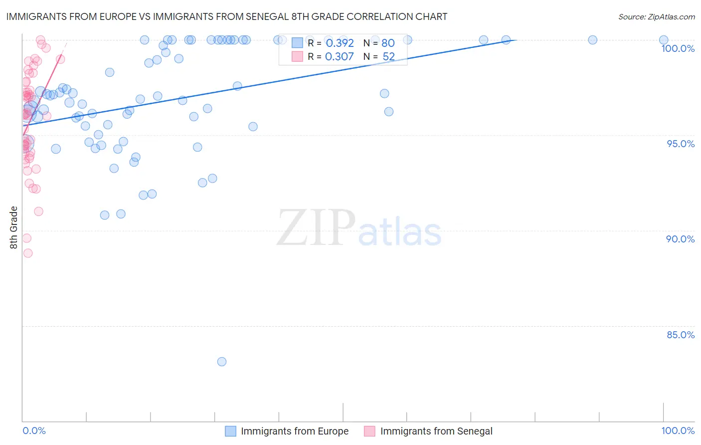 Immigrants from Europe vs Immigrants from Senegal 8th Grade