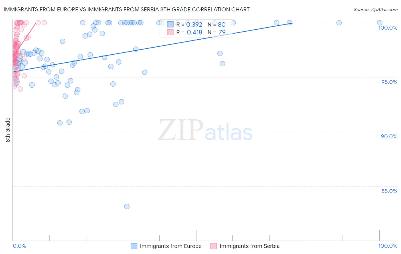Immigrants from Europe vs Immigrants from Serbia 8th Grade