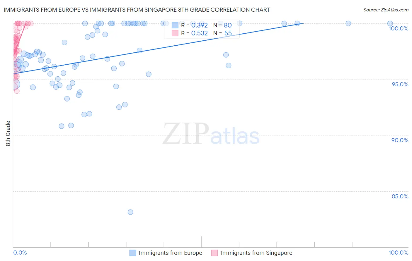 Immigrants from Europe vs Immigrants from Singapore 8th Grade