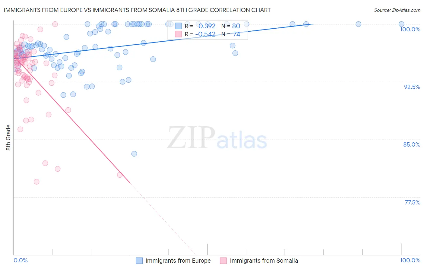 Immigrants from Europe vs Immigrants from Somalia 8th Grade