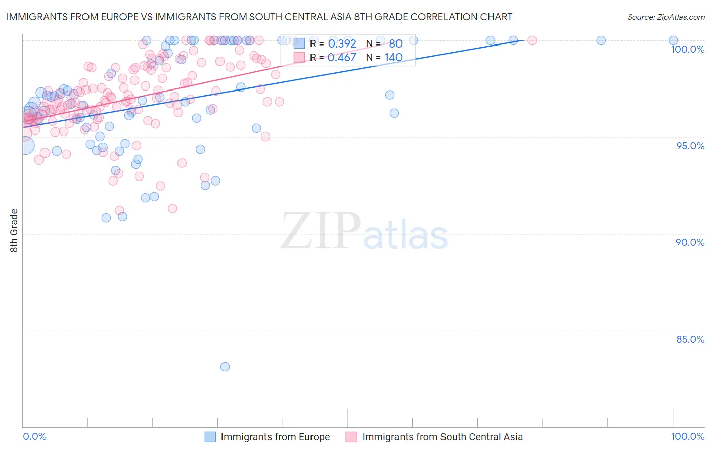 Immigrants from Europe vs Immigrants from South Central Asia 8th Grade