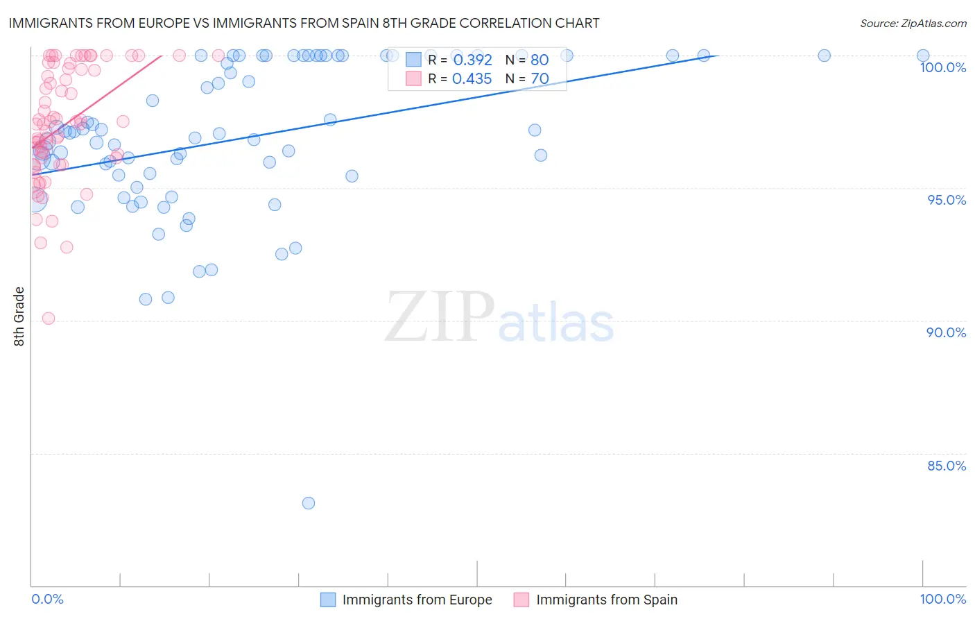 Immigrants from Europe vs Immigrants from Spain 8th Grade