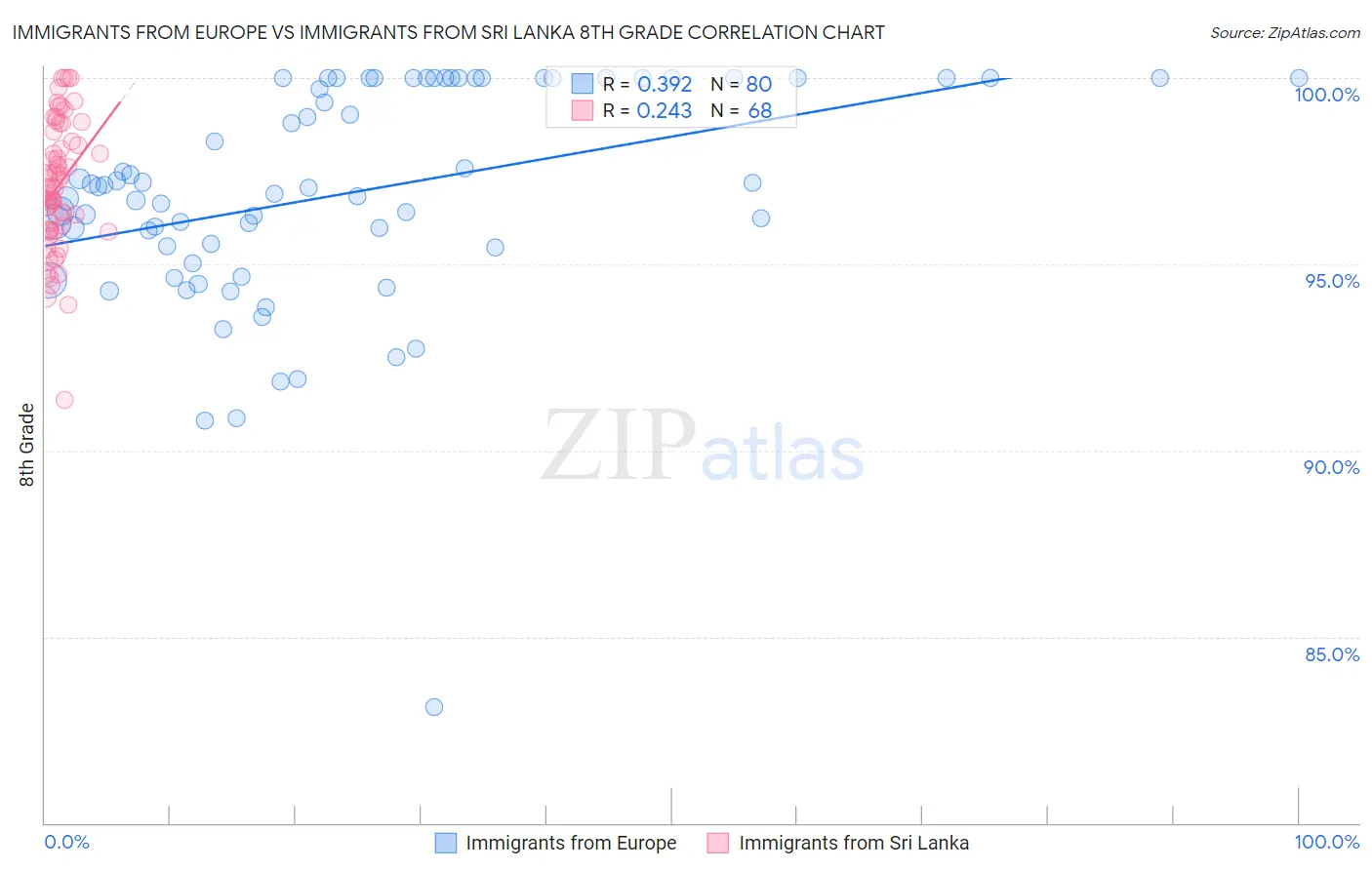 Immigrants from Europe vs Immigrants from Sri Lanka 8th Grade