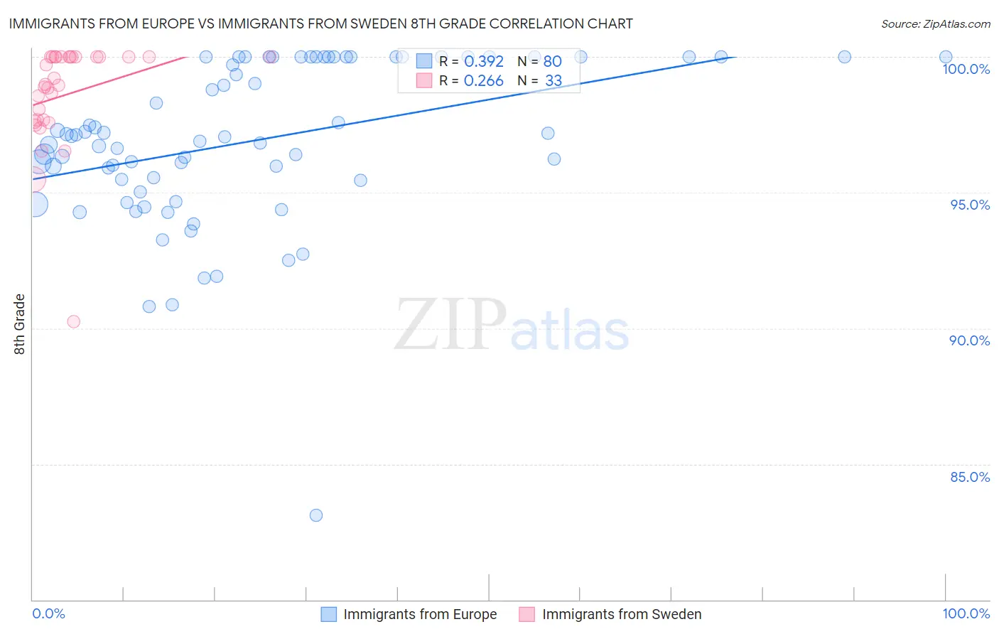 Immigrants from Europe vs Immigrants from Sweden 8th Grade