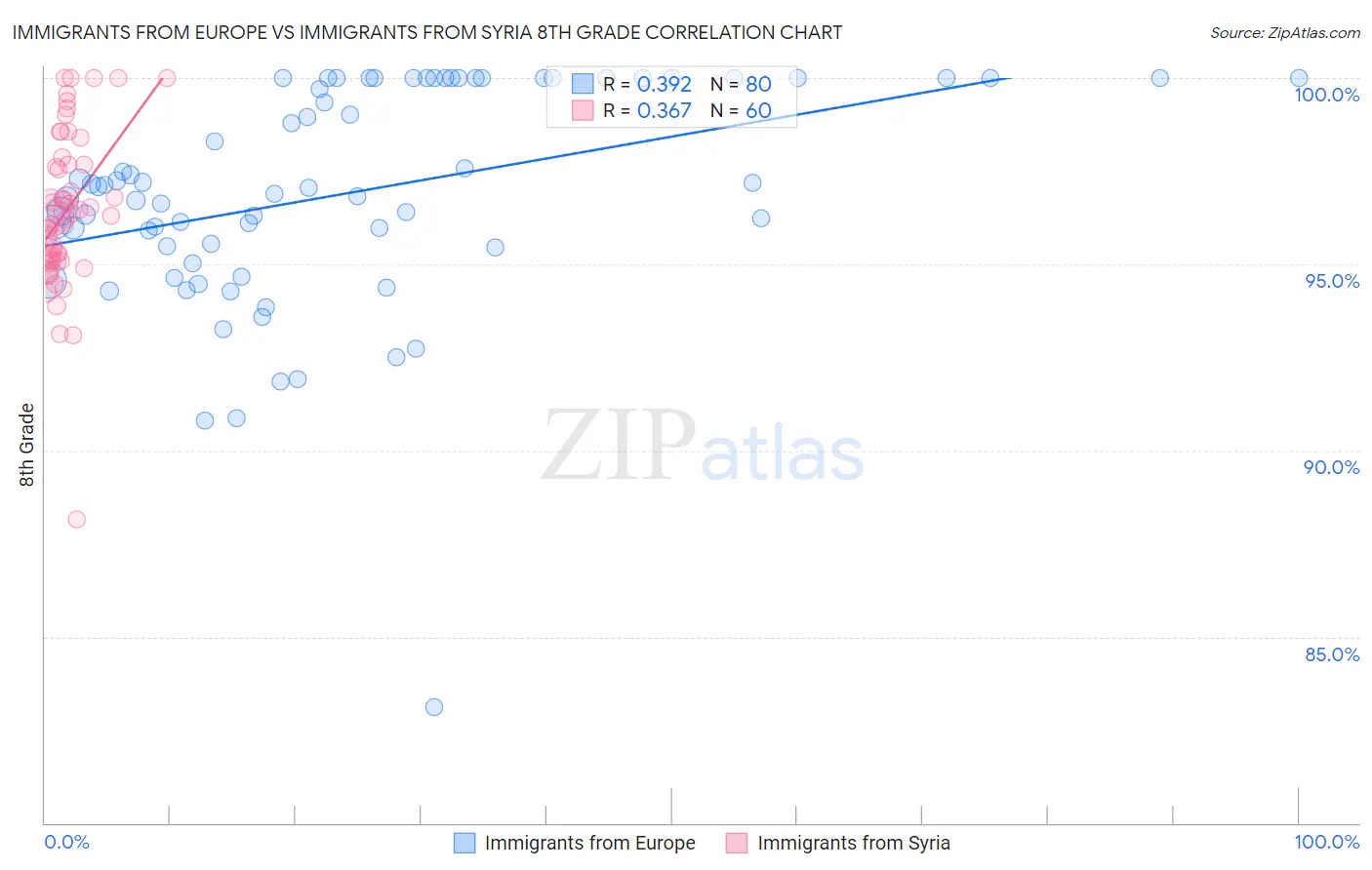 Immigrants from Europe vs Immigrants from Syria 8th Grade