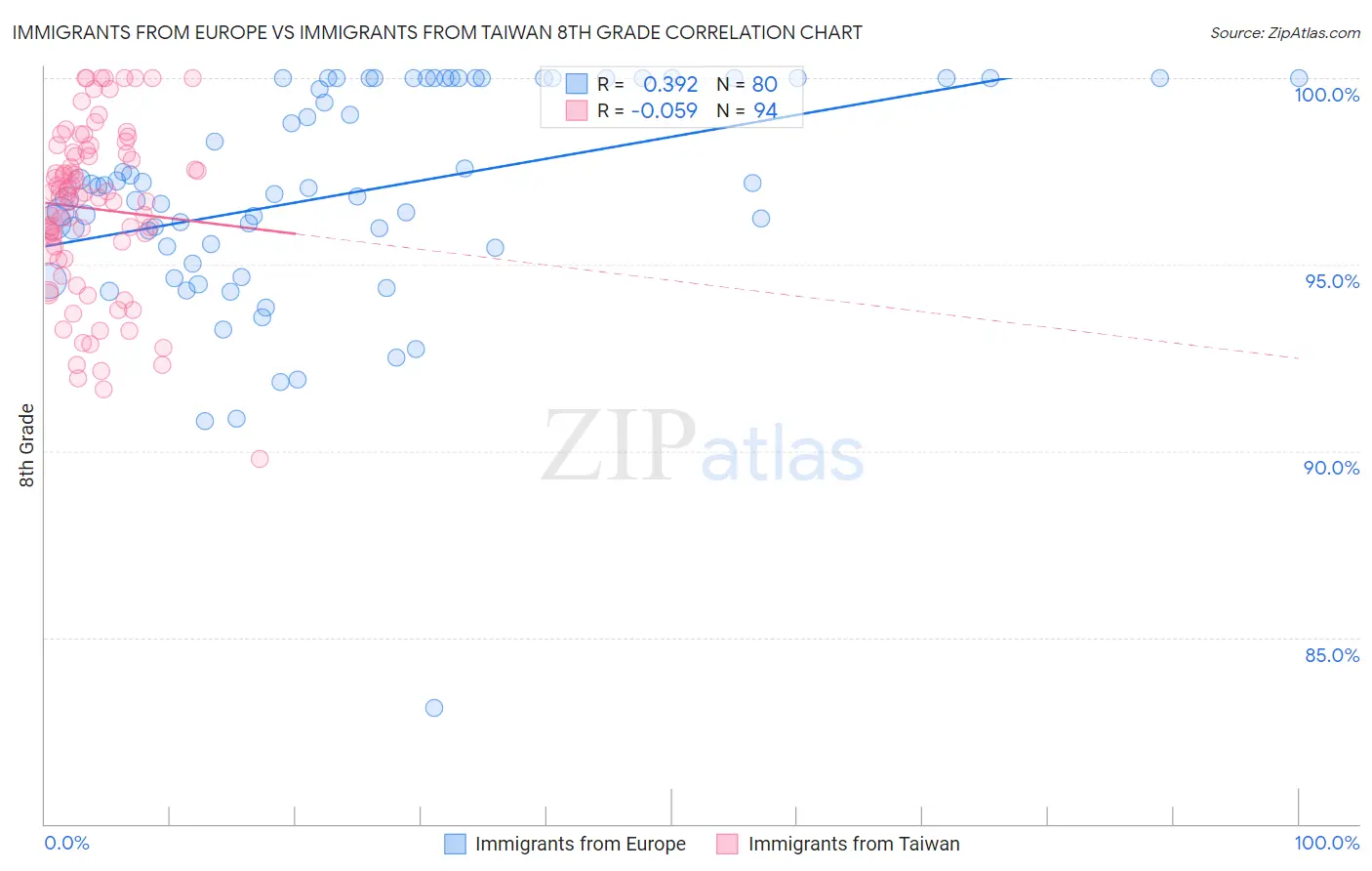 Immigrants from Europe vs Immigrants from Taiwan 8th Grade