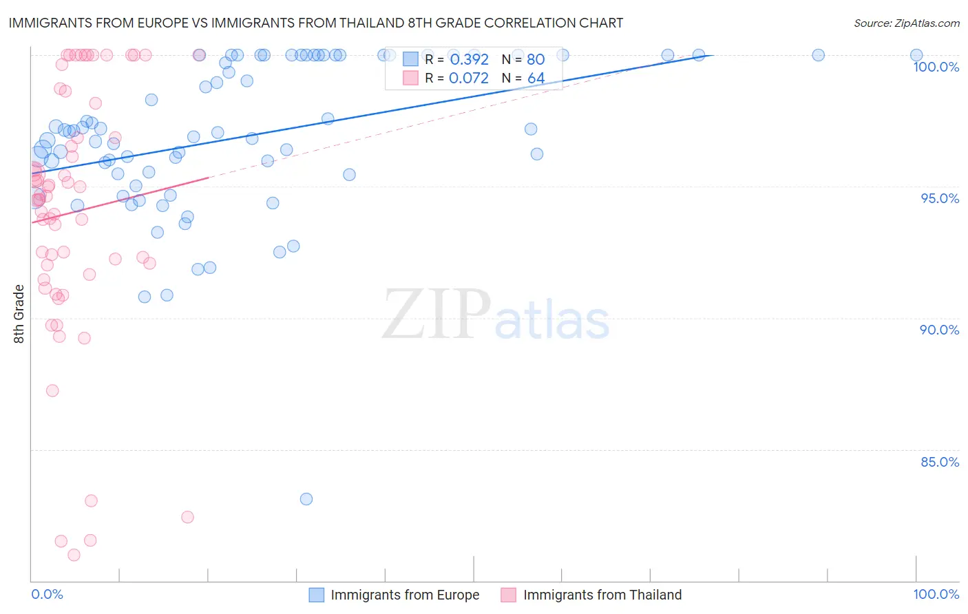 Immigrants from Europe vs Immigrants from Thailand 8th Grade
