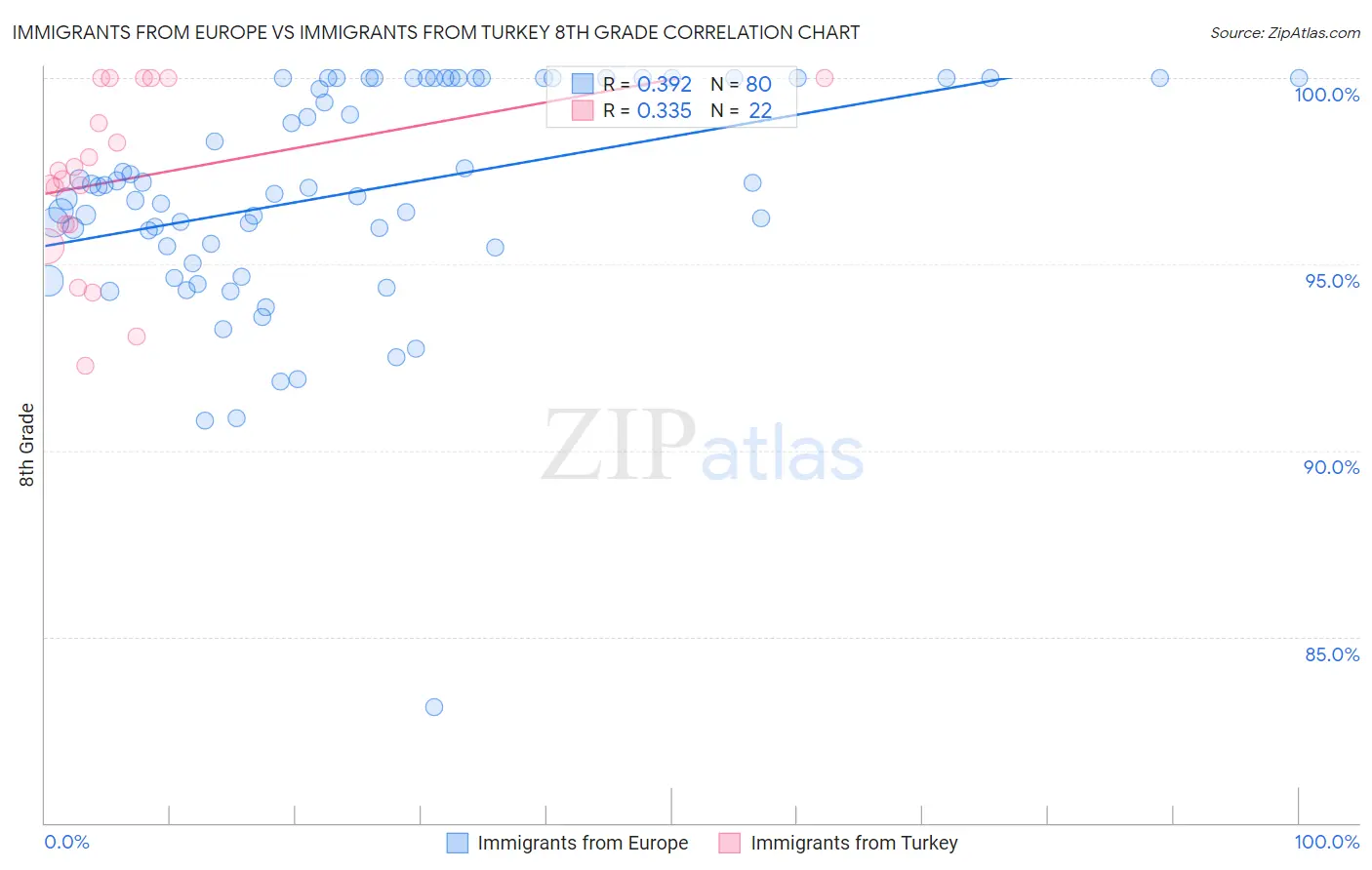 Immigrants from Europe vs Immigrants from Turkey 8th Grade