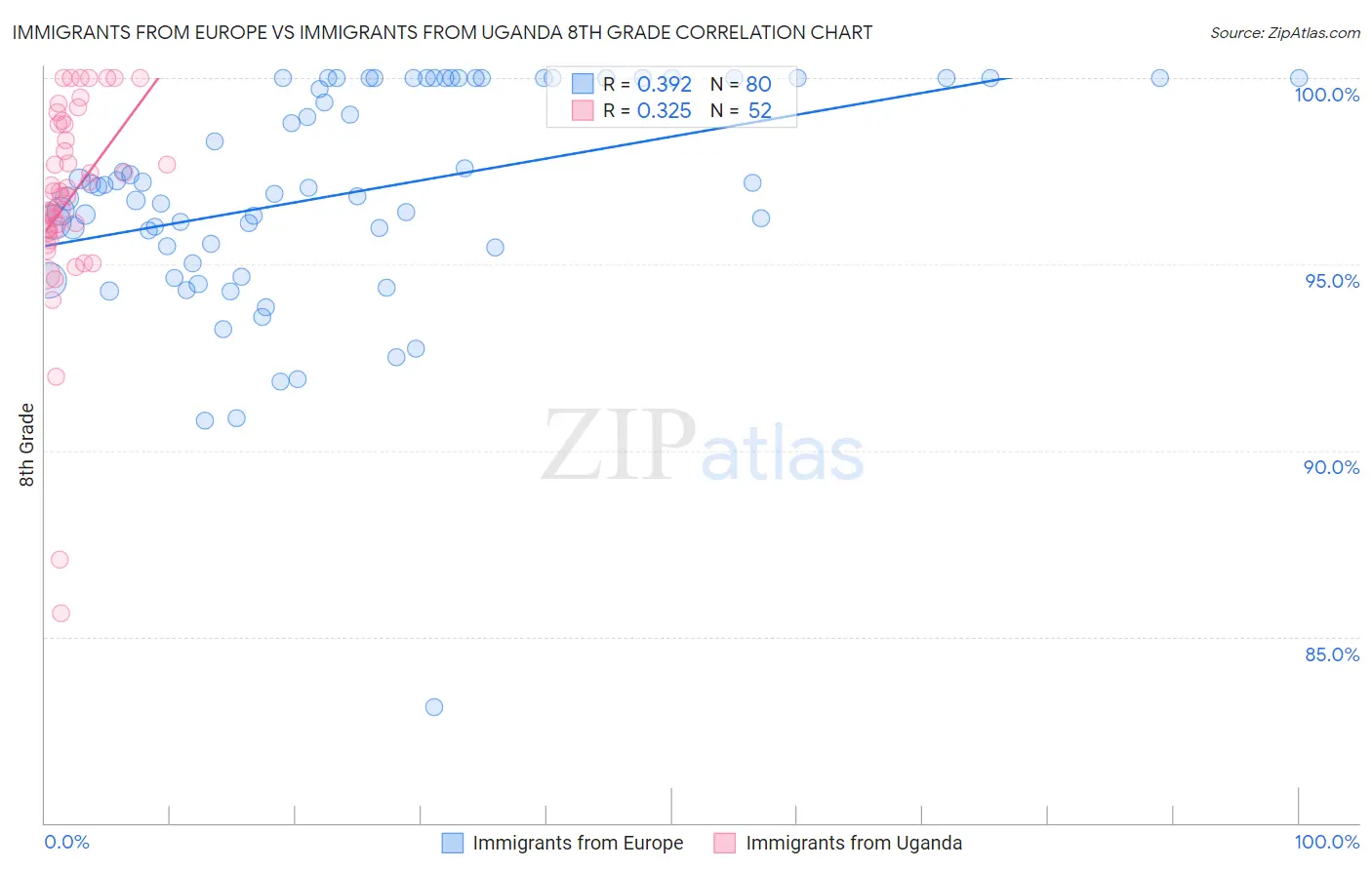 Immigrants from Europe vs Immigrants from Uganda 8th Grade