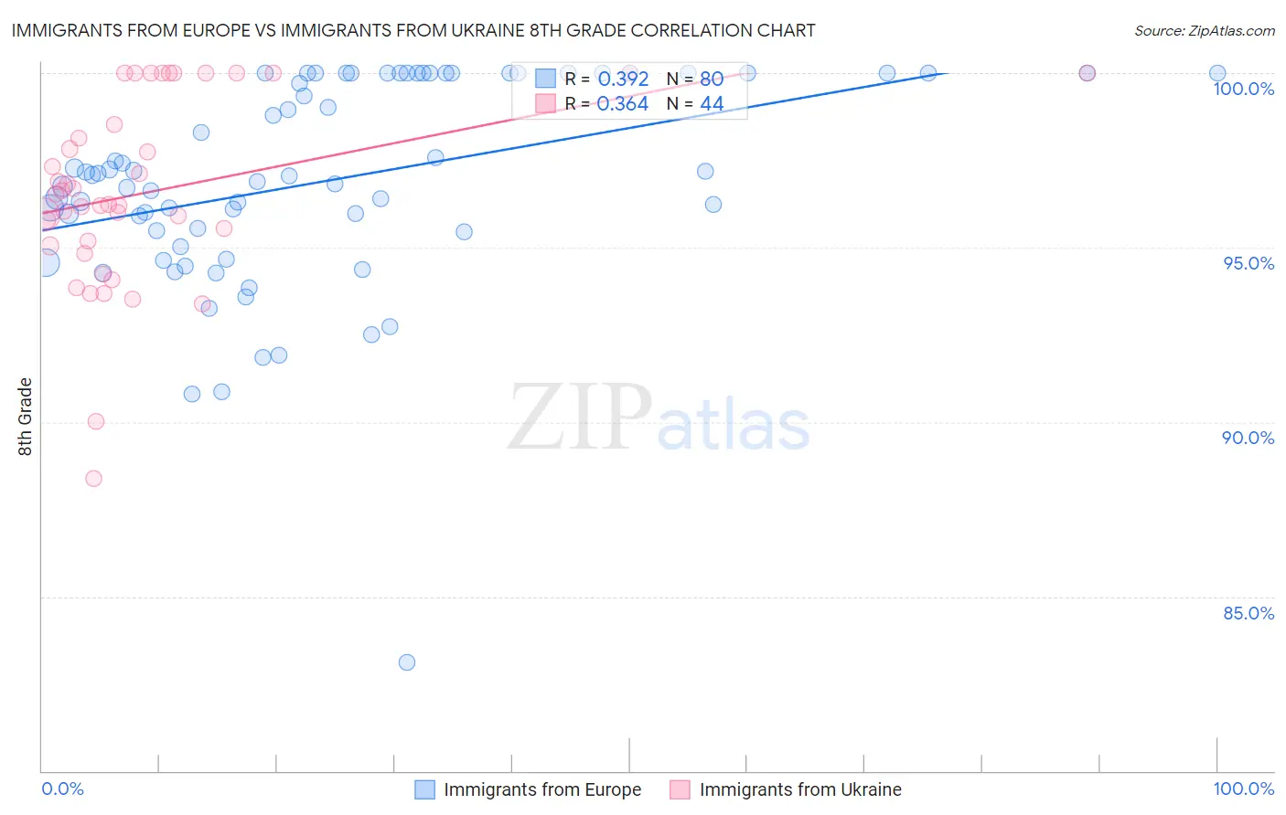 Immigrants from Europe vs Immigrants from Ukraine 8th Grade