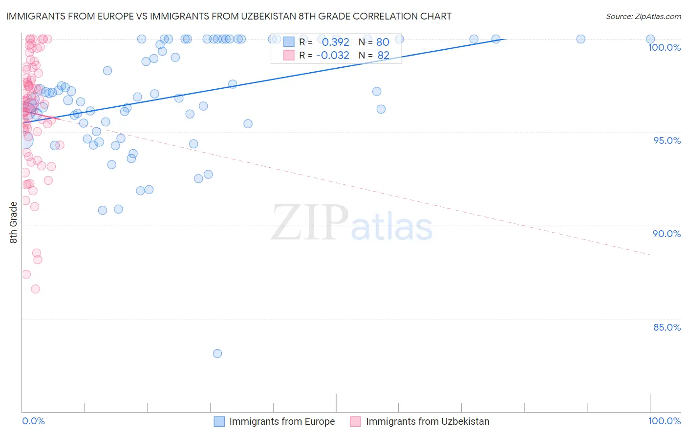 Immigrants from Europe vs Immigrants from Uzbekistan 8th Grade