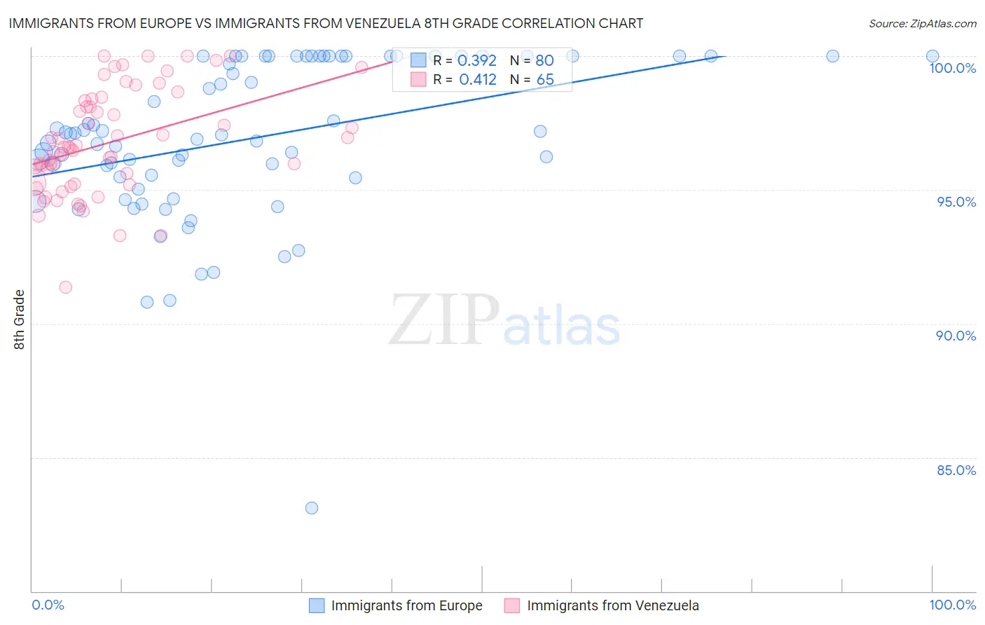 Immigrants from Europe vs Immigrants from Venezuela 8th Grade