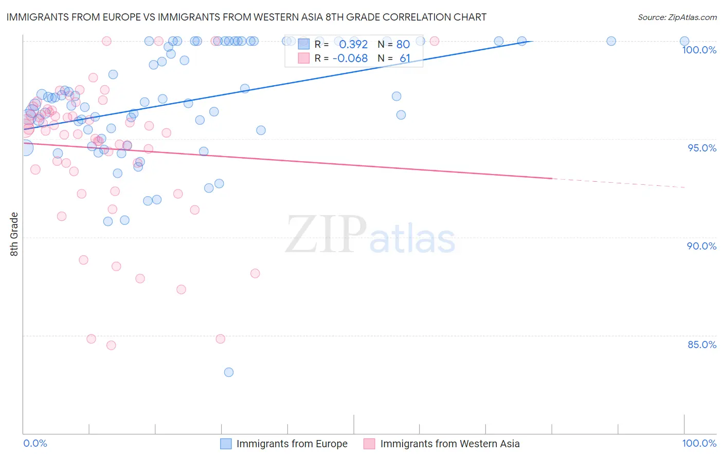 Immigrants from Europe vs Immigrants from Western Asia 8th Grade